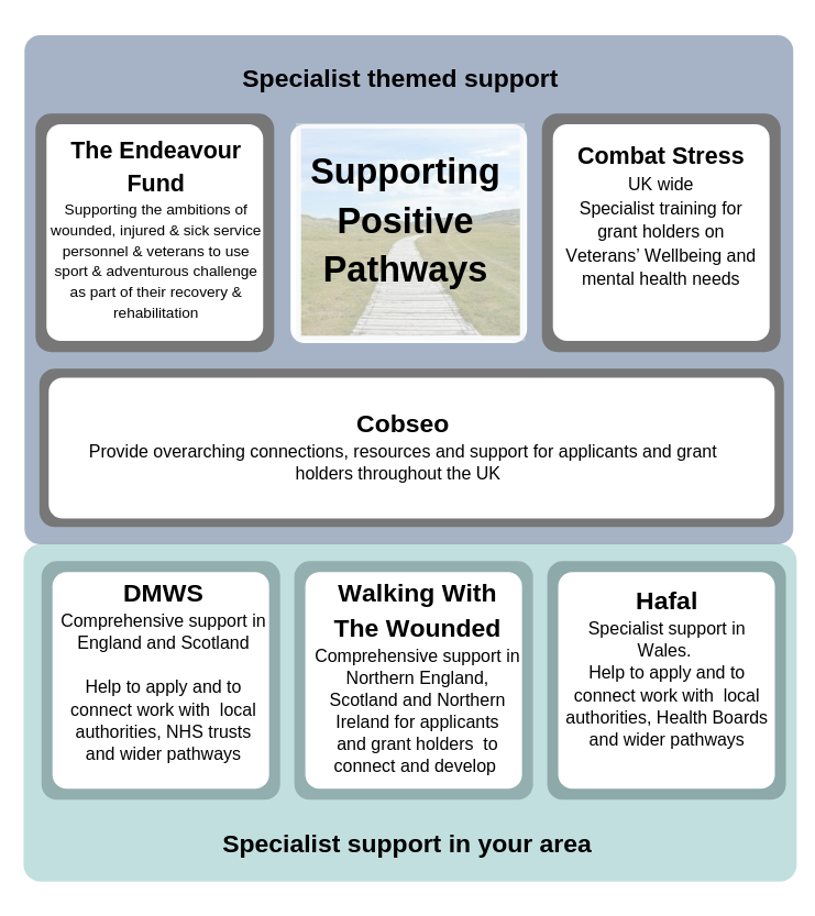 A diagram listing the Strategic Partners 

The Endeavour Fund, Combat Stress and Cobseo provide specialist themed support. 

Walking with the Wounded. DMWS and Hafel provide support in geographic areas 


