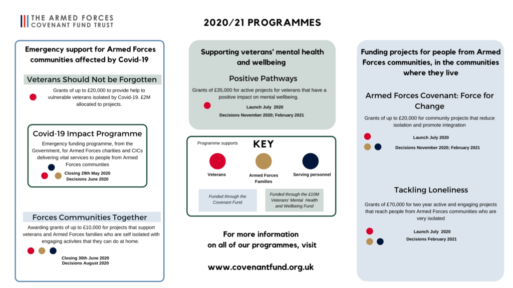 An infographic setting out all of the 2020/21 programmes. Information on the programmes is in the text.  You can find more information on funding programmes at https://covenantfund.org.uk/programmes/