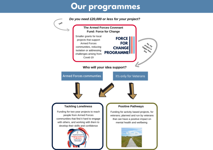 Infographic - choosing the right funding programme