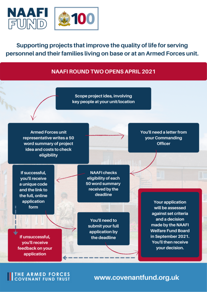 The process for applying to the NAAFI Fund. Two stage process - 50 word summary, followed by full application