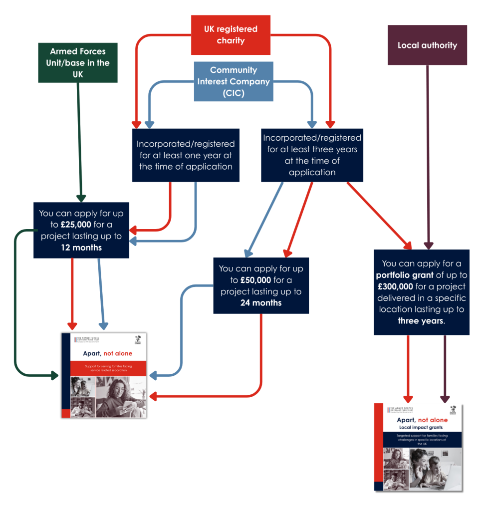 Apart Not Alone programme eligibility flowchart