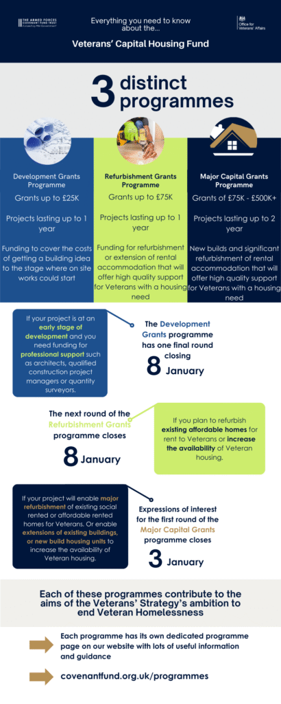 Veterans Capital Housing Fund infographic